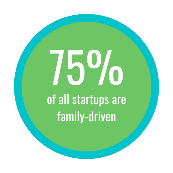75% of all startups are family driven
