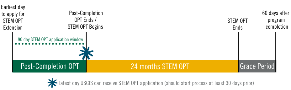 STEM OPT Application Window