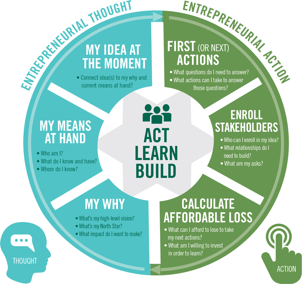 Learn Act Build