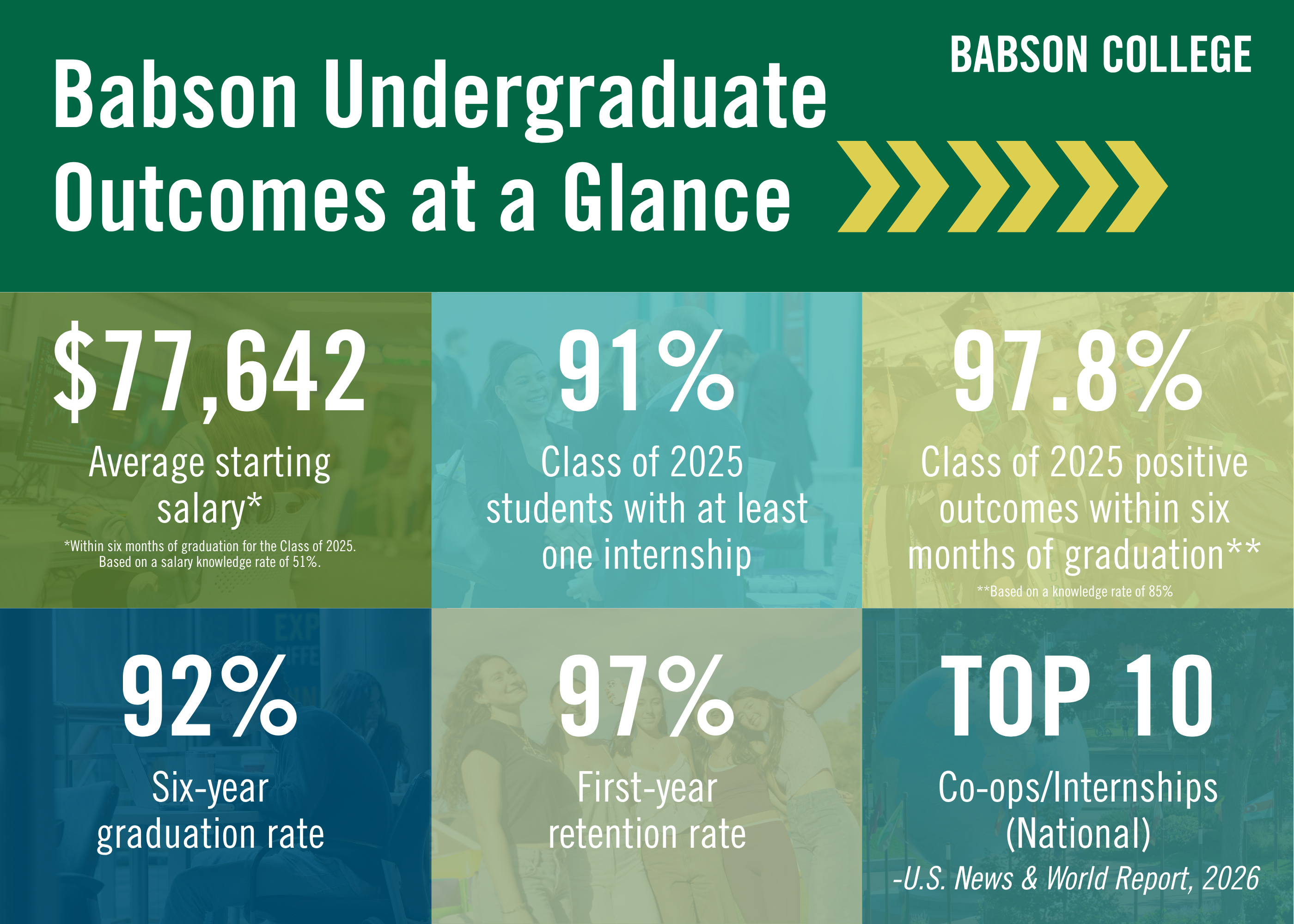 Infographic explaining how to evaluate Babson College's ROI with stats from the Class of 2025 professional outcomes