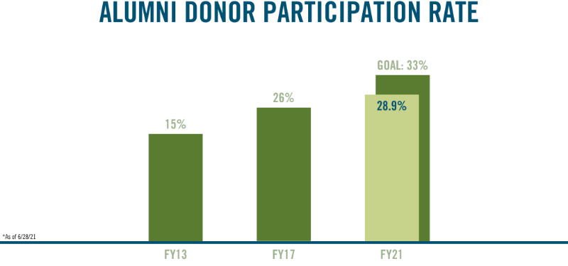 FY21 Come Together Chart