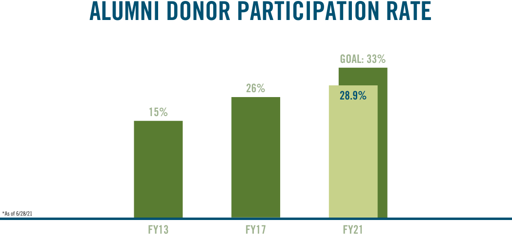 FY21 Come Together Participation Chart June 23 FY21 Come Together Chart