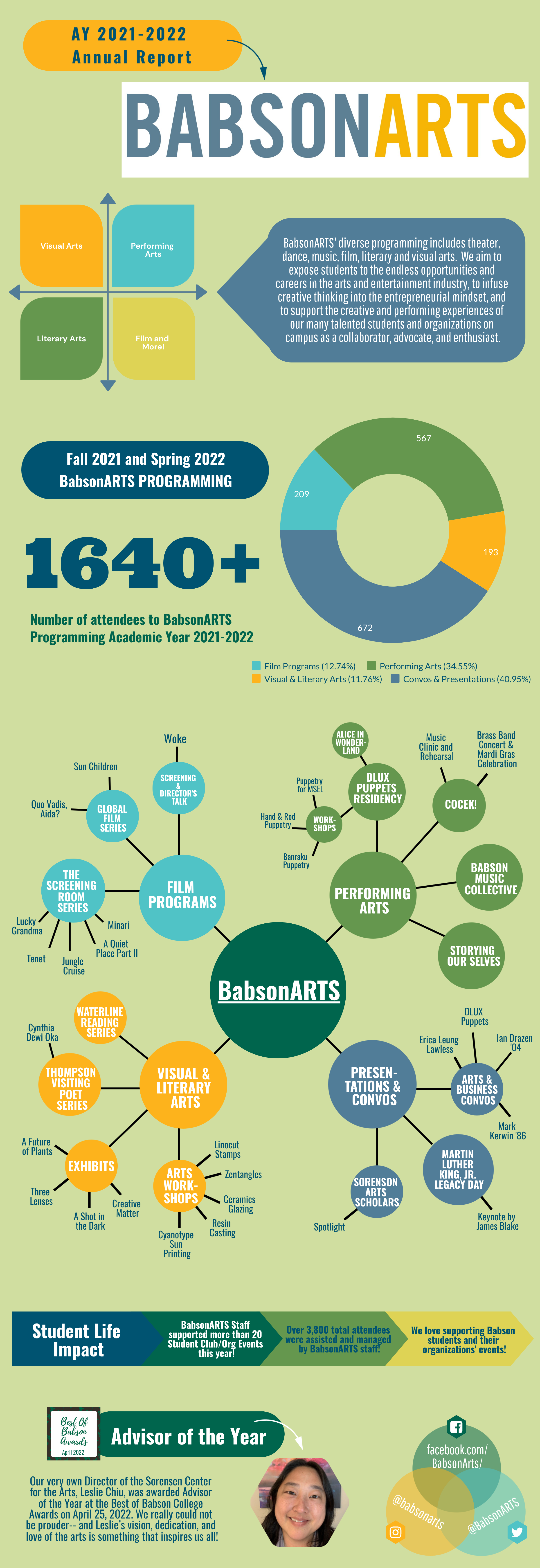 SCA Infographic 21-22