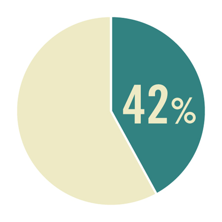 42% Women in 2022