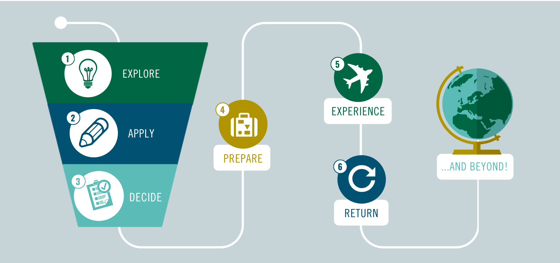 Education Abroad Roadmap