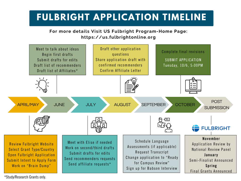 Fulbright Timeline