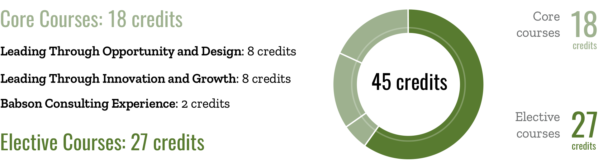 list of courses and piechart diagram