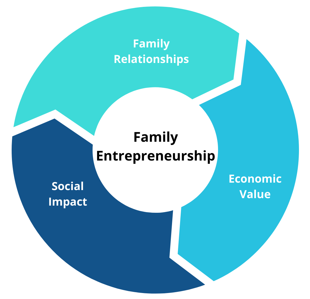 The Family Entrepreneurship Cycle