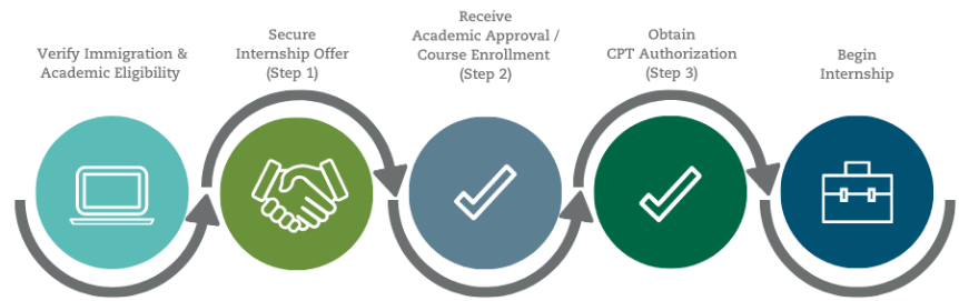 CPT Application Process