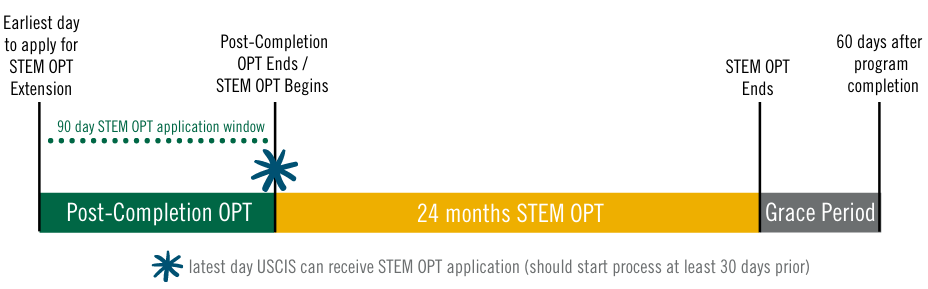 STEM OPT Extension