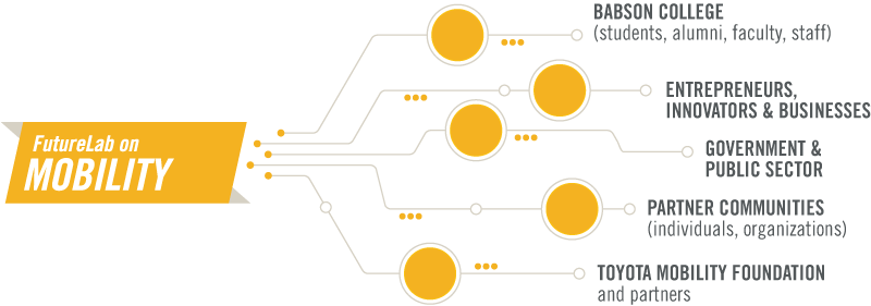 FutureLab on Mobility partners