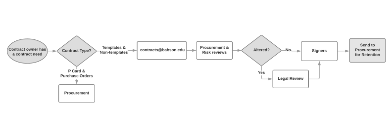 procurement processing Processing