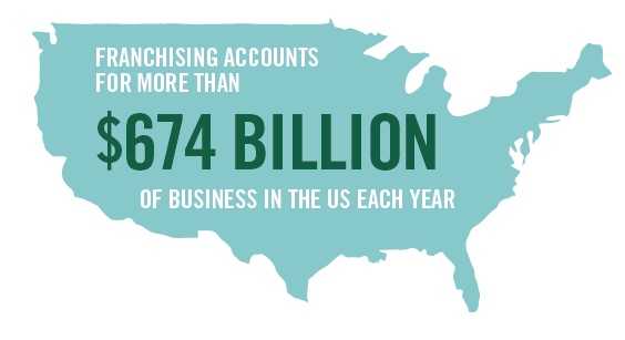 Franchising Accounts for More Than $674 Billion of Business In the US Each Year