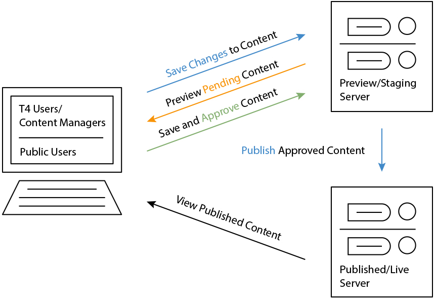 T4 Server Architecture Diagram